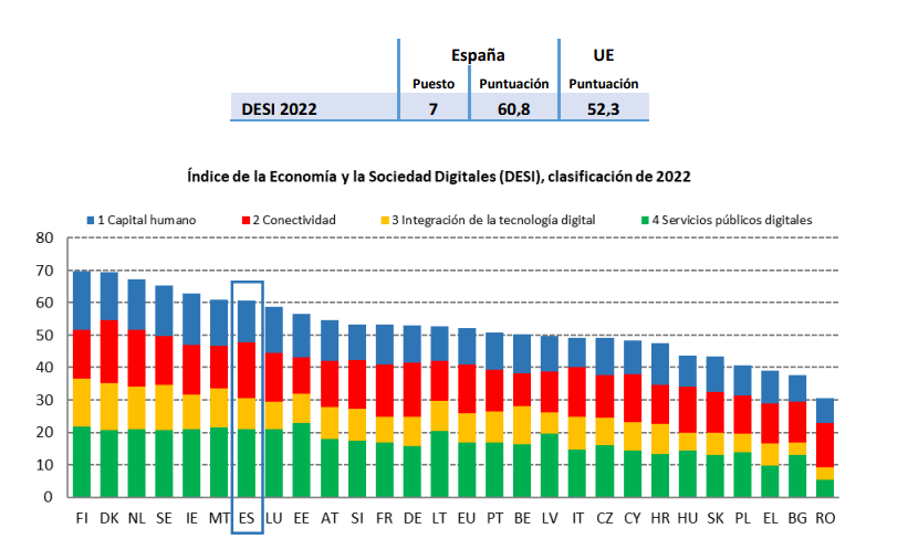 Cuadro explicativo | Ayuda-Social.es | Ayuda-Social.es España, en el puesto 7 del ranking DESI.