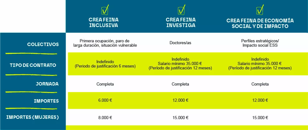 Crea Feina Plus: ayudas de hasta 15 mil euros para fomentar la contratación en Barcelona
