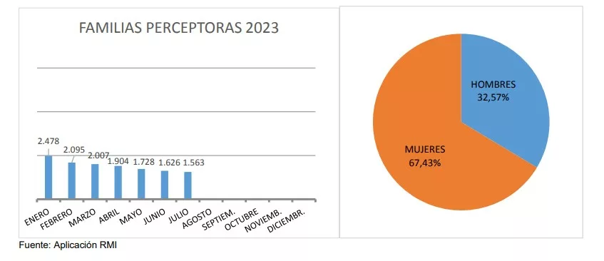 Datos que se desprenden del Informe Mensual de Renta Mínima de Inserción, julio 2023.