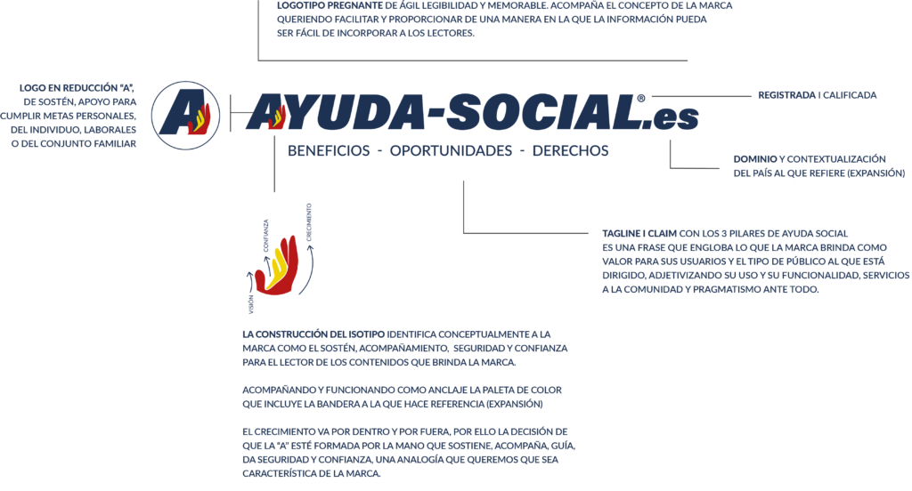 La construcción del logo de Ayuda Social