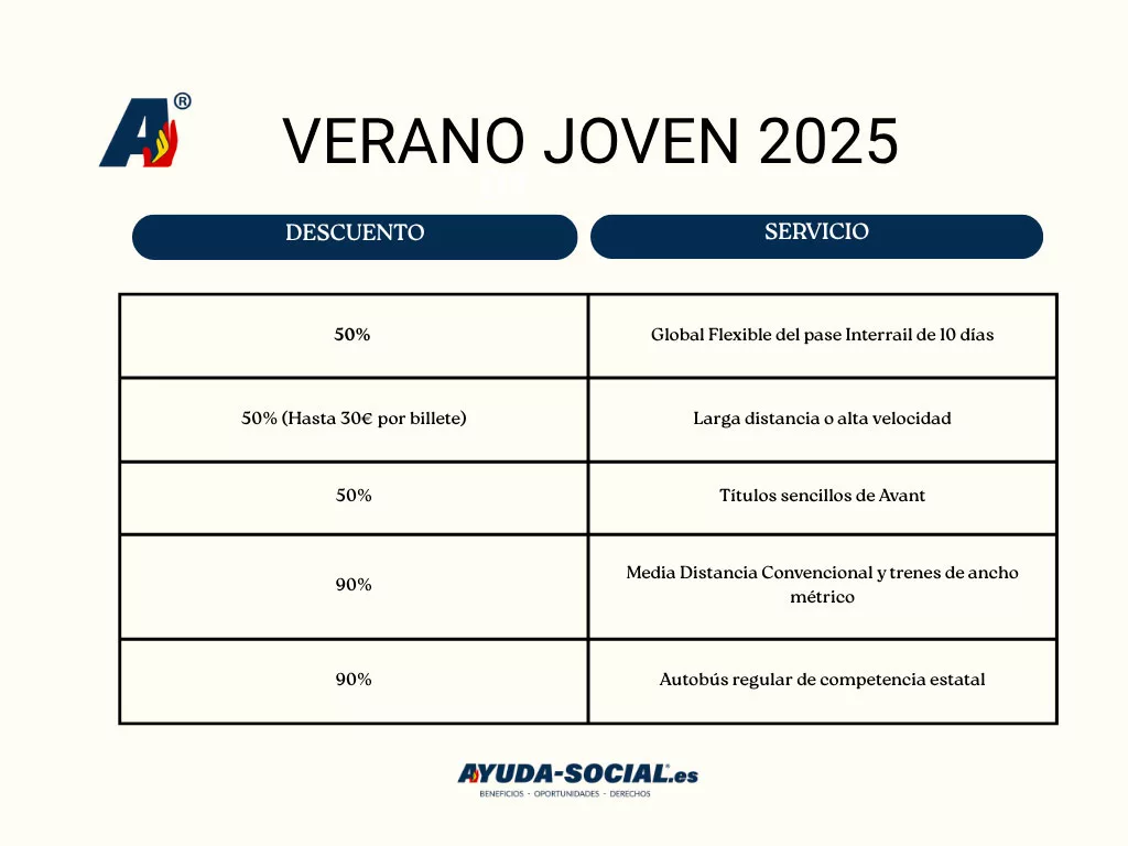 Verano joven: los descuentos a jóvenes para viajar en verano