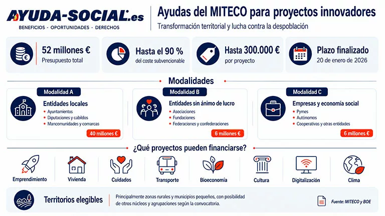 Ayudas del MITECO para proyectos innovadores de transformación territorial