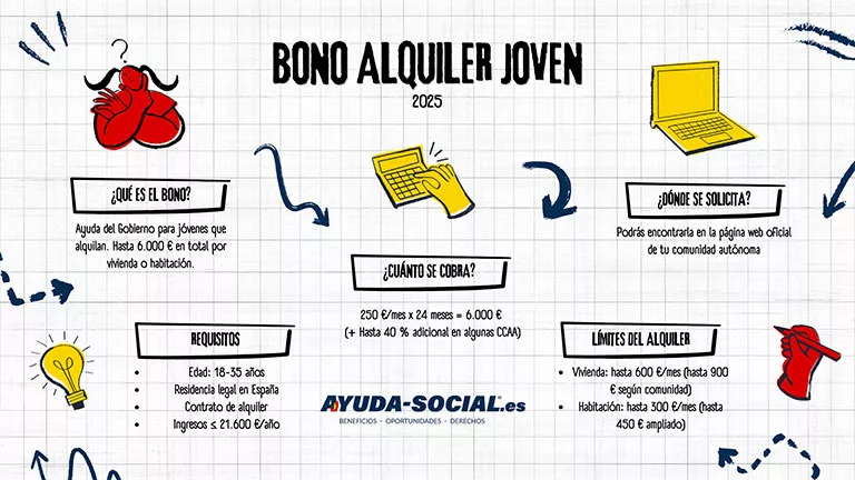 Bono Alquiler Joven 2025: solicitud y requisitos