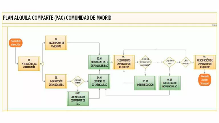 Plan Alquila Comparte: cómo encontrar piso compartido en Madrid