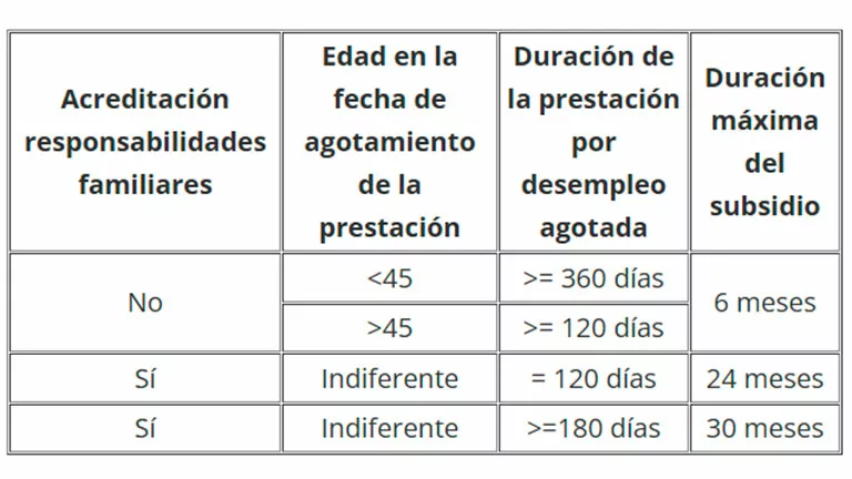 Subsidio de desempleo por agotamiento del paro: cómo solicitarlo