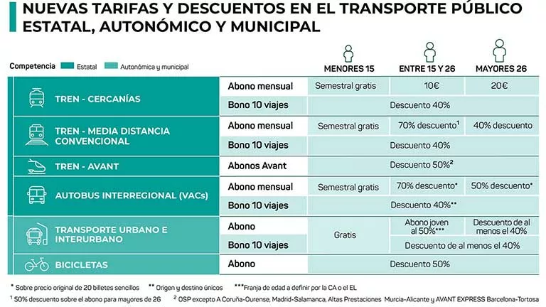 Así quedan las tarifas y descuentos en el transporte público
