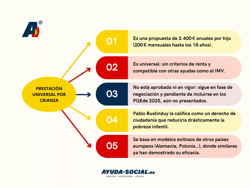 Prestación Universal por Crianza 2025: todo sobre la ayuda de 2.400 euros al año por cada hijo