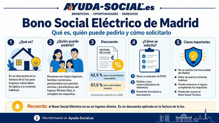 Bono Social Eléctrico en Madrid 2026: requisitos y cómo solicitarlo